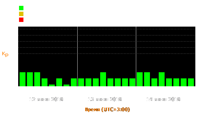 Состояние магнитосферы Земли с 12 по 14 июня 2018 года