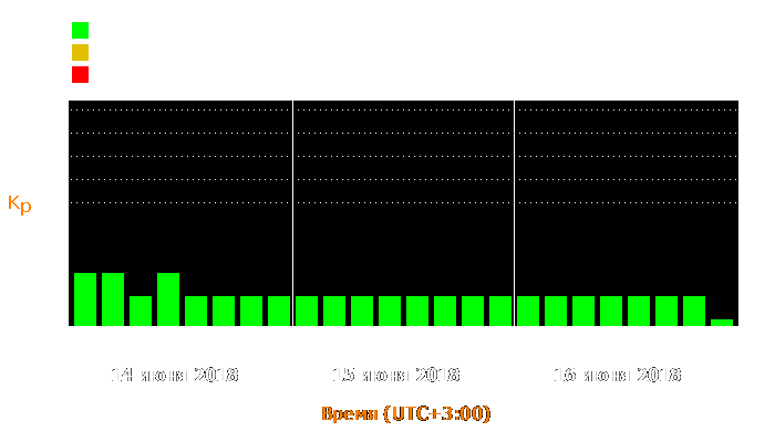 Состояние магнитосферы Земли с 14 по 16 июня 2018 года