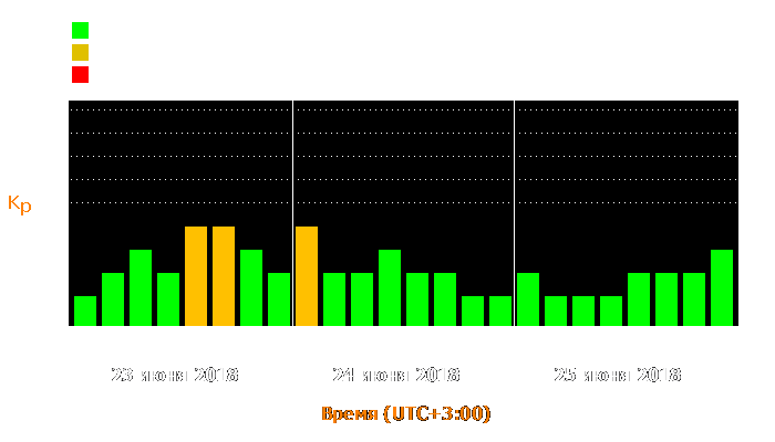 Состояние магнитосферы Земли с 23 по 25 июня 2018 года