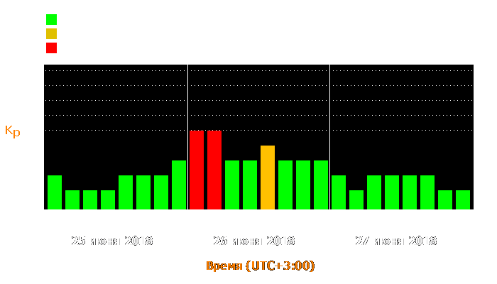 Состояние магнитосферы Земли с 25 по 27 июня 2018 года