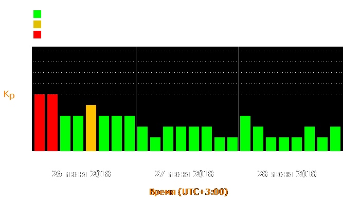 Состояние магнитосферы Земли с 26 по 28 июня 2018 года