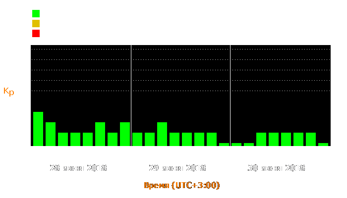 Состояние магнитосферы Земли с 28 по 30 июня 2018 года