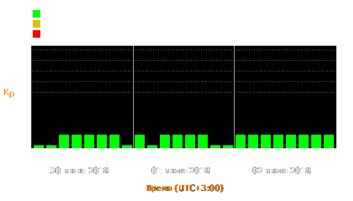 Состояние магнитосферы Земли с 30 июня по 2 июля 2018 года