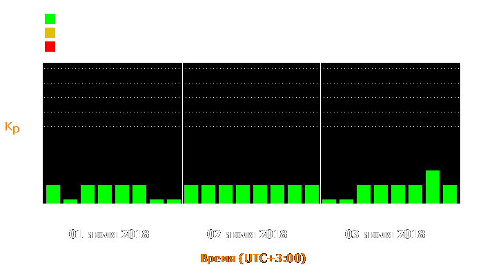 Состояние магнитосферы Земли с 1 по 3 июля 2018 года