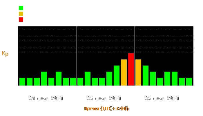 Состояние магнитосферы Земли с 4 по 6 июля 2018 года