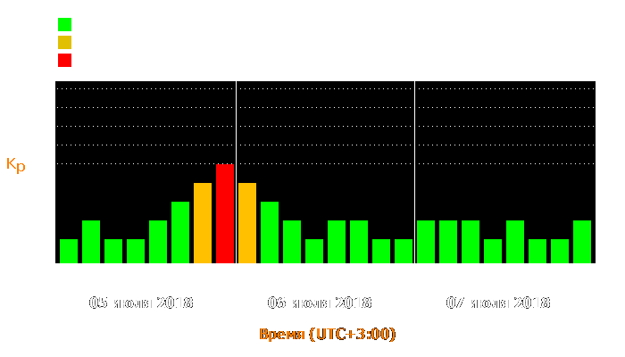 Состояние магнитосферы Земли с 5 по 7 июля 2018 года