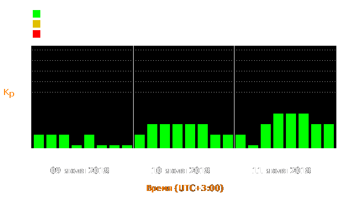 Состояние магнитосферы Земли с 9 по 11 июля 2018 года