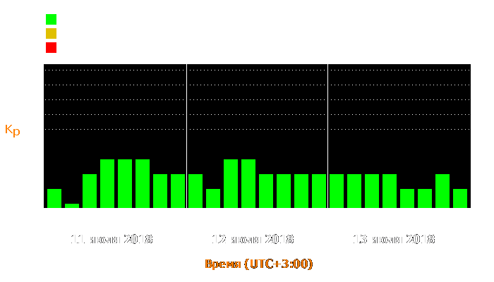 Состояние магнитосферы Земли с 11 по 13 июля 2018 года