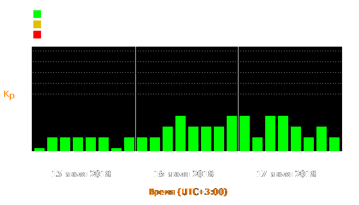 Состояние магнитосферы Земли с 15 по 17 июля 2018 года