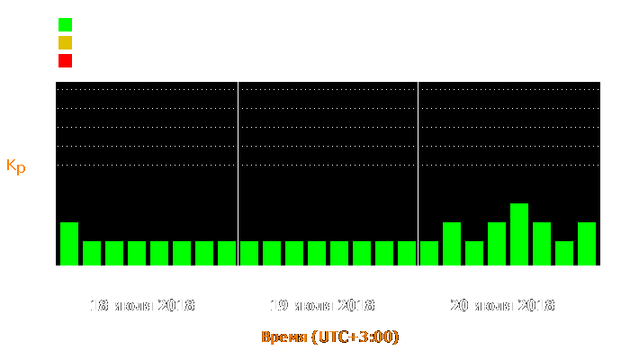 Состояние магнитосферы Земли с 18 по 20 июля 2018 года