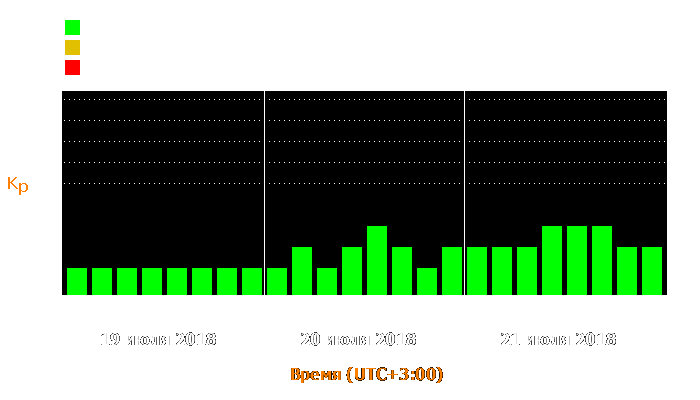 Состояние магнитосферы Земли с 19 по 21 июля 2018 года