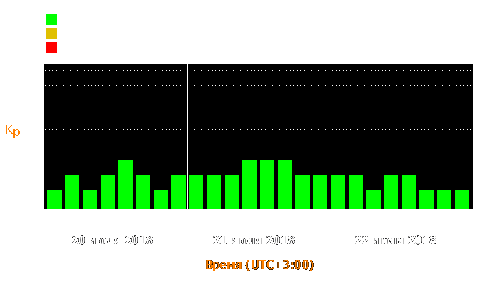 Состояние магнитосферы Земли с 20 по 22 июля 2018 года