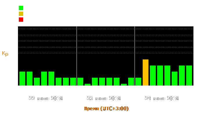 Состояние магнитосферы Земли с 22 по 24 июля 2018 года