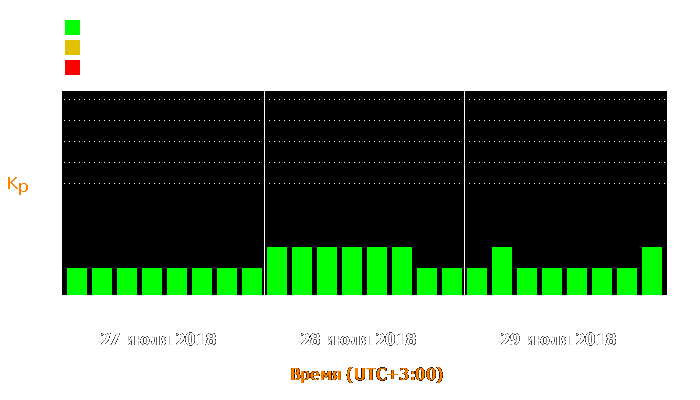 Состояние магнитосферы Земли с 27 по 29 июля 2018 года