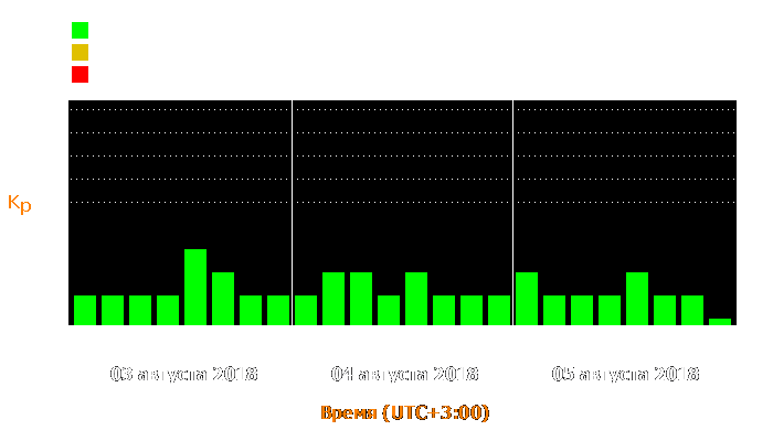 Состояние магнитосферы Земли с 3 по 5 августа 2018 года