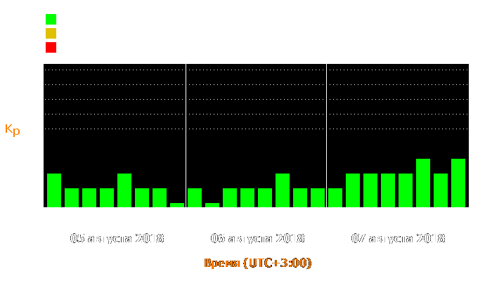 Состояние магнитосферы Земли с 5 по 7 августа 2018 года