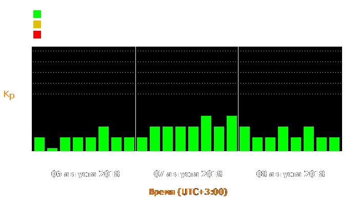 Состояние магнитосферы Земли с 6 по 8 августа 2018 года