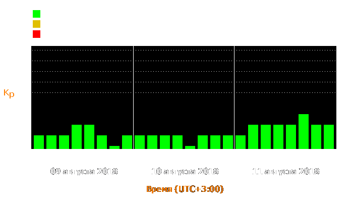 Состояние магнитосферы Земли с 9 по 11 августа 2018 года