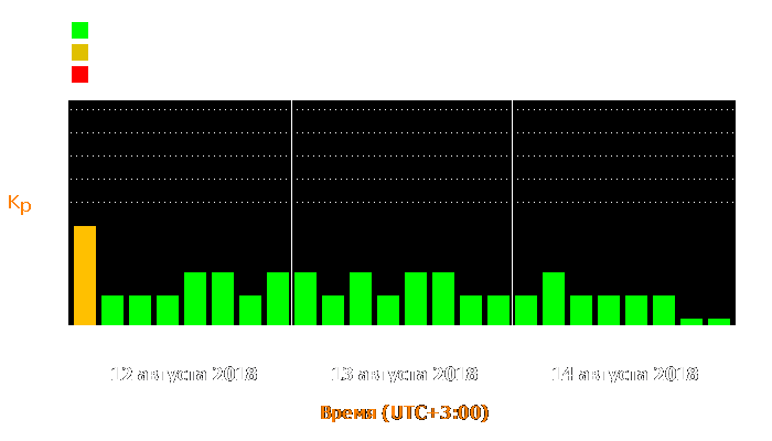 Состояние магнитосферы Земли с 12 по 14 августа 2018 года