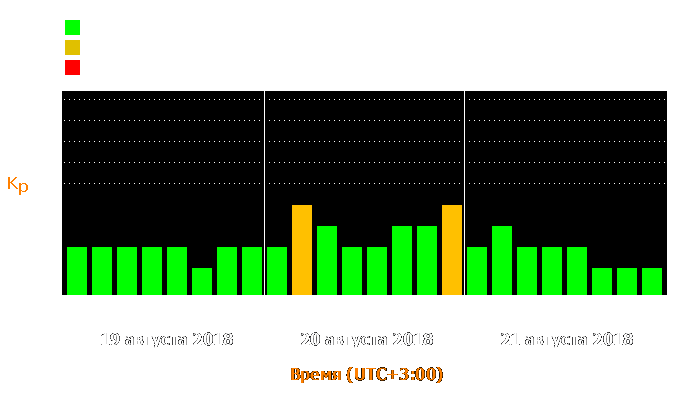 Состояние магнитосферы Земли с 19 по 21 августа 2018 года