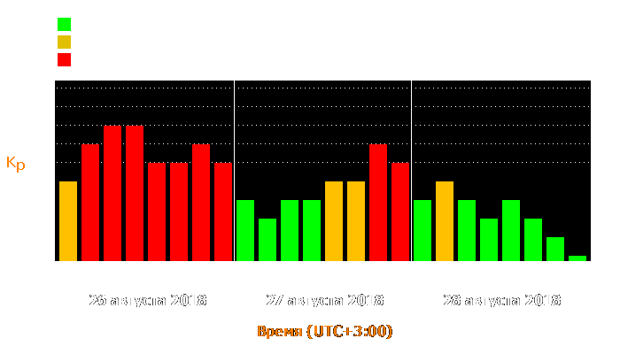 Состояние магнитосферы Земли с 26 по 28 августа 2018 года