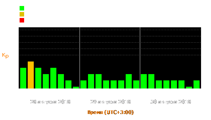 Состояние магнитосферы Земли с 28 по 30 августа 2018 года