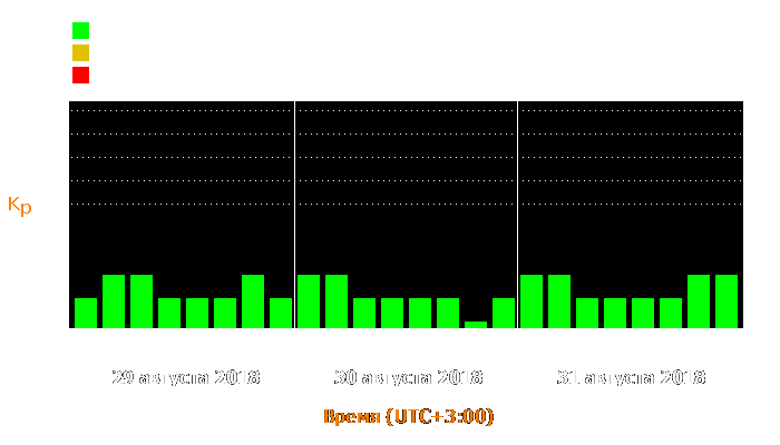 Состояние магнитосферы Земли с 29 по 31 августа 2018 года