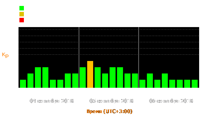 Состояние магнитосферы Земли с 4 по 6 сентября 2018 года