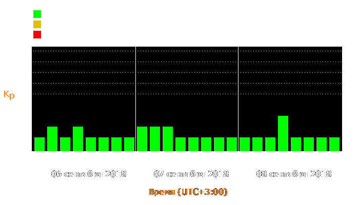 Состояние магнитосферы Земли с 6 по 8 сентября 2018 года