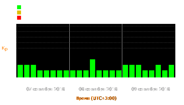 Состояние магнитосферы Земли с 7 по 9 сентября 2018 года