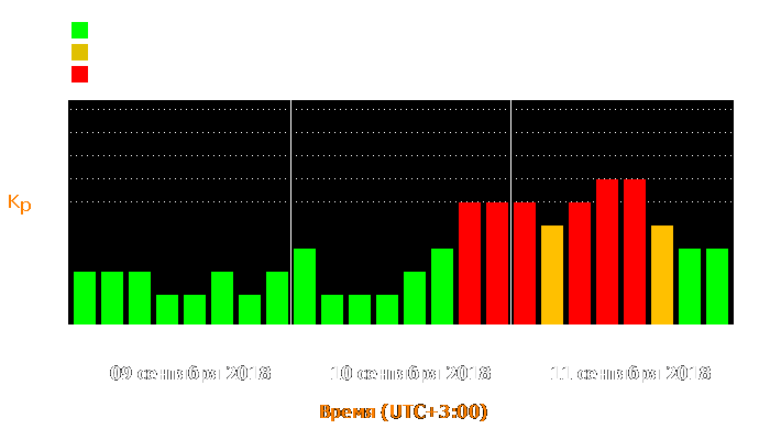 Состояние магнитосферы Земли с 9 по 11 сентября 2018 года