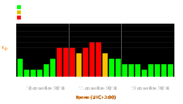 Состояние магнитосферы Земли с 10 по 12 сентября 2018 года