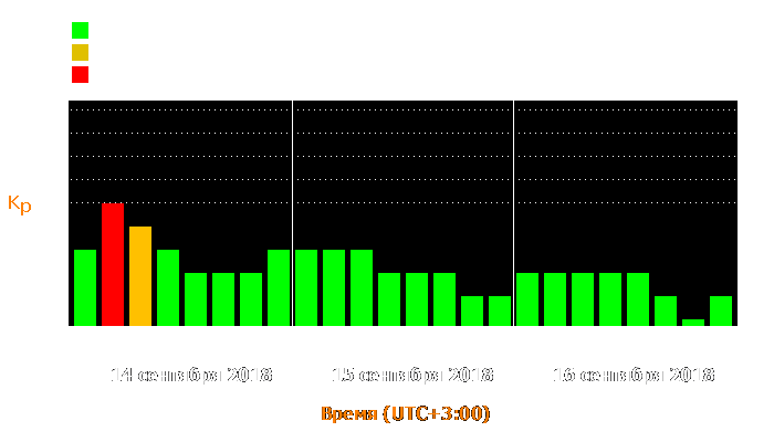 Состояние магнитосферы Земли с 14 по 16 сентября 2018 года