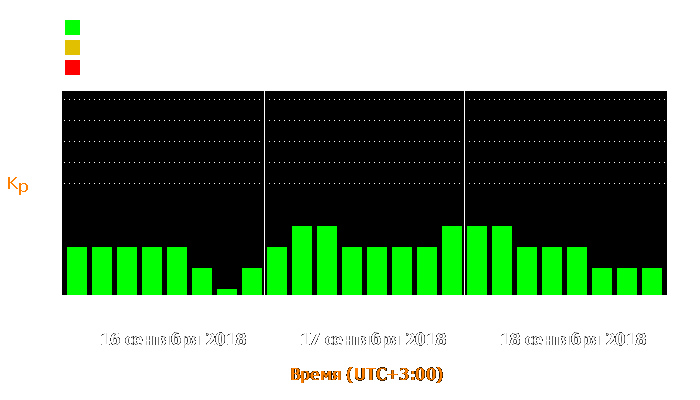 Состояние магнитосферы Земли с 16 по 18 сентября 2018 года