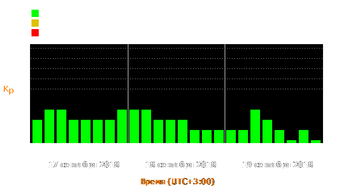 Состояние магнитосферы Земли с 17 по 19 сентября 2018 года