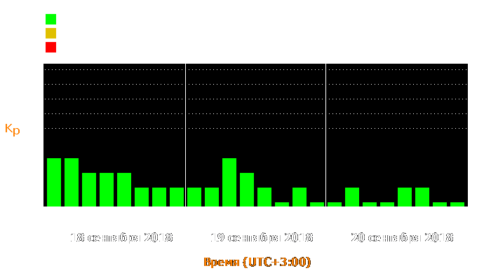 Состояние магнитосферы Земли с 18 по 20 сентября 2018 года