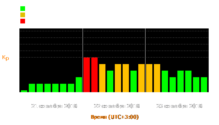 Состояние магнитосферы Земли с 21 по 23 сентября 2018 года