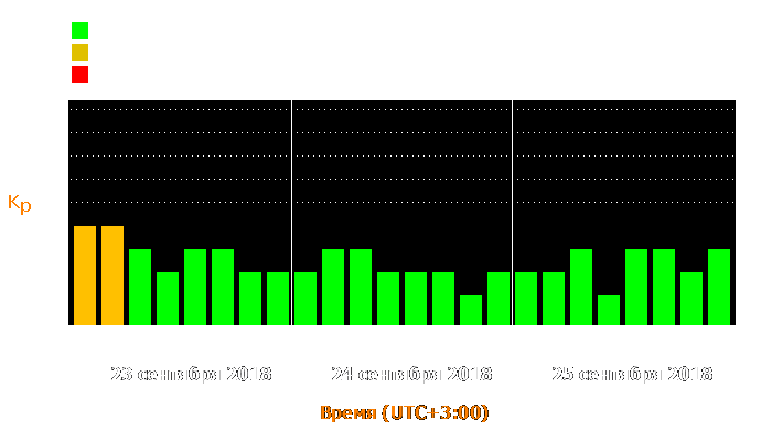 Состояние магнитосферы Земли с 23 по 25 сентября 2018 года