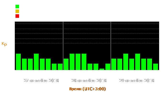 Состояние магнитосферы Земли с 27 по 29 сентября 2018 года