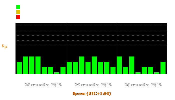 Состояние магнитосферы Земли с 28 по 30 сентября 2018 года