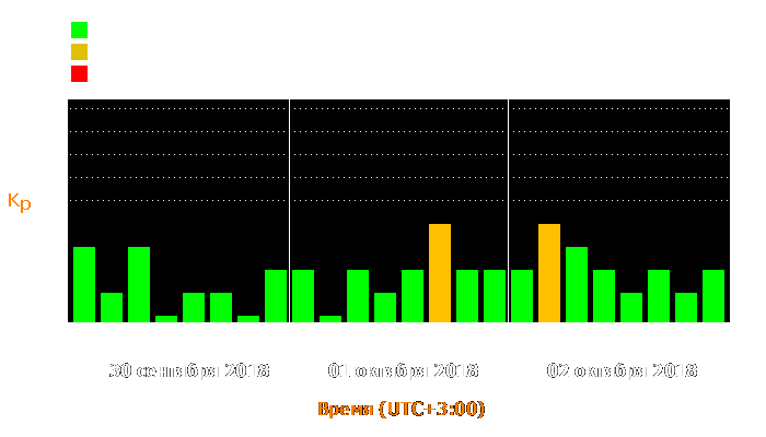 Состояние магнитосферы Земли с 30 сентября по 2 октября 2018 года