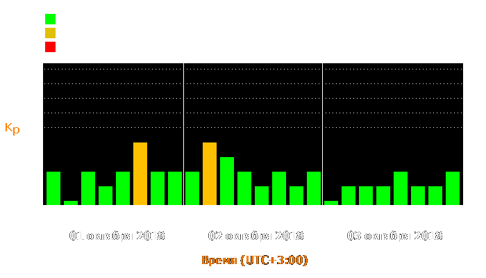 Состояние магнитосферы Земли с 1 по 3 октября 2018 года