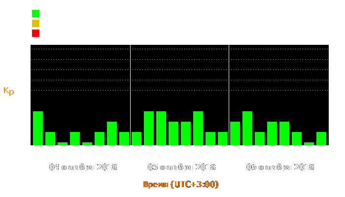 Состояние магнитосферы Земли с 4 по 6 октября 2018 года