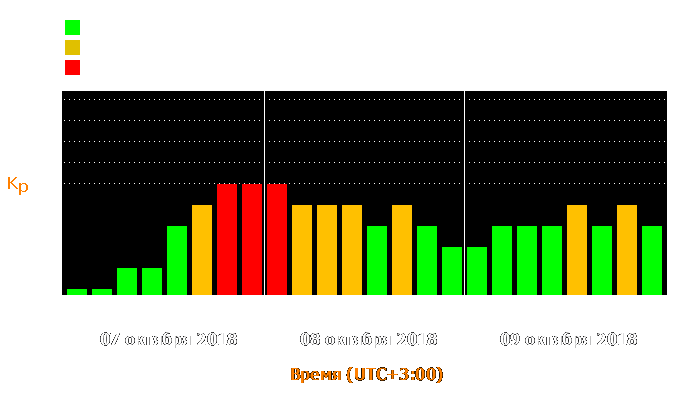 Состояние магнитосферы Земли с 7 по 9 октября 2018 года