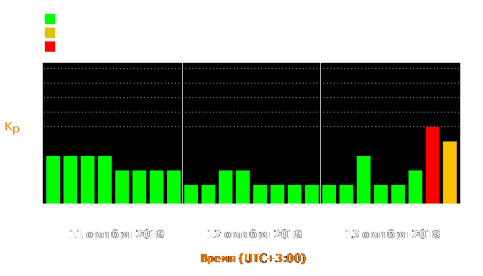 Состояние магнитосферы Земли с 11 по 13 октября 2018 года