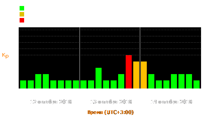 Состояние магнитосферы Земли с 12 по 14 октября 2018 года