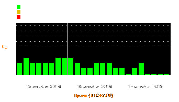 Состояние магнитосферы Земли с 15 по 17 октября 2018 года