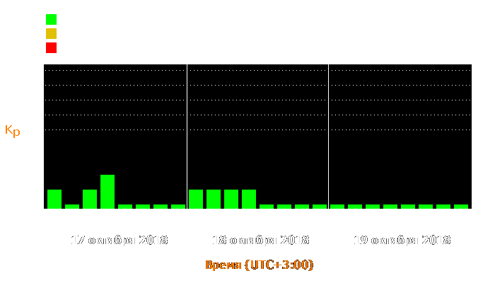 Состояние магнитосферы Земли с 17 по 19 октября 2018 года