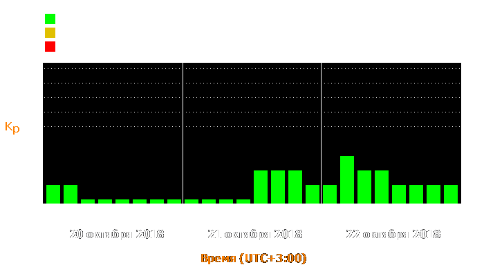 Состояние магнитосферы Земли с 20 по 22 октября 2018 года