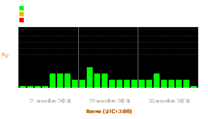 Состояние магнитосферы Земли с 21 по 23 октября 2018 года